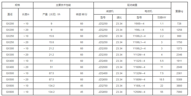 GX型管式螺旋輸送機參數