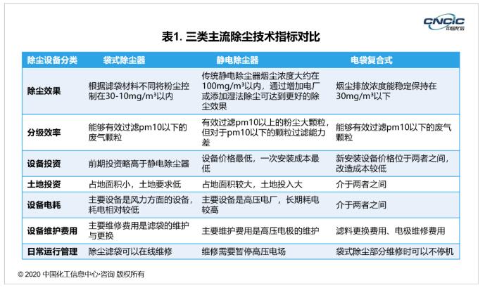 三種主流除塵技術對比