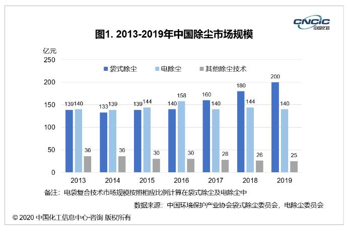 中國除塵行業市場規模呈增長態勢