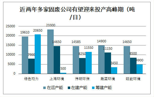 近兩年多家固廢公司有望迎來投產(chǎn)高峰期