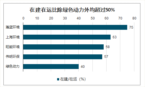 在建在運(yùn)比除綠色動(dòng)力外均chao過50%