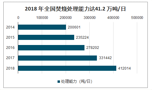 2018 年_焚燒處理能力達(dá)41.2 萬噸/日