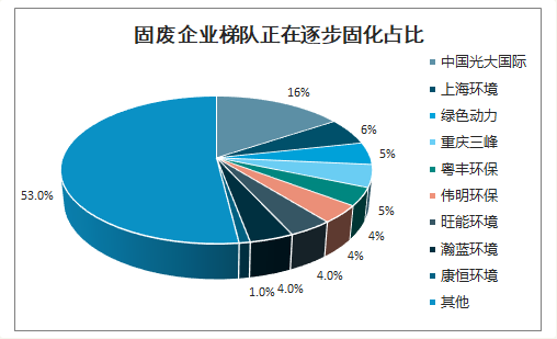 固廢企業(yè)梯隊(duì)正在逐步固化占比