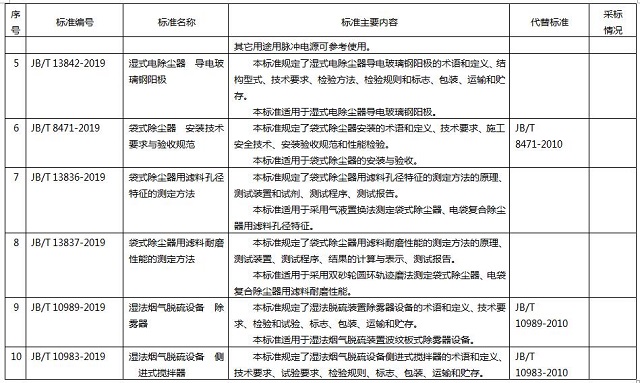 261項環保標準名稱及主要內容，德佳環保