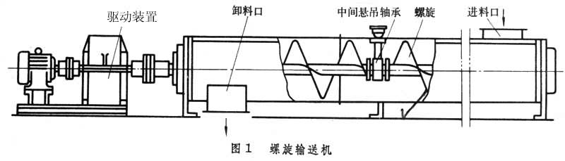 LS螺旋輸送機工作原理圖