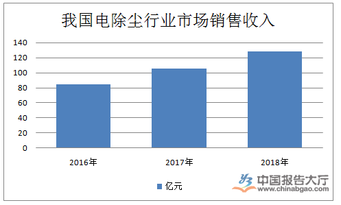 電除塵器行業(yè)銷售情況