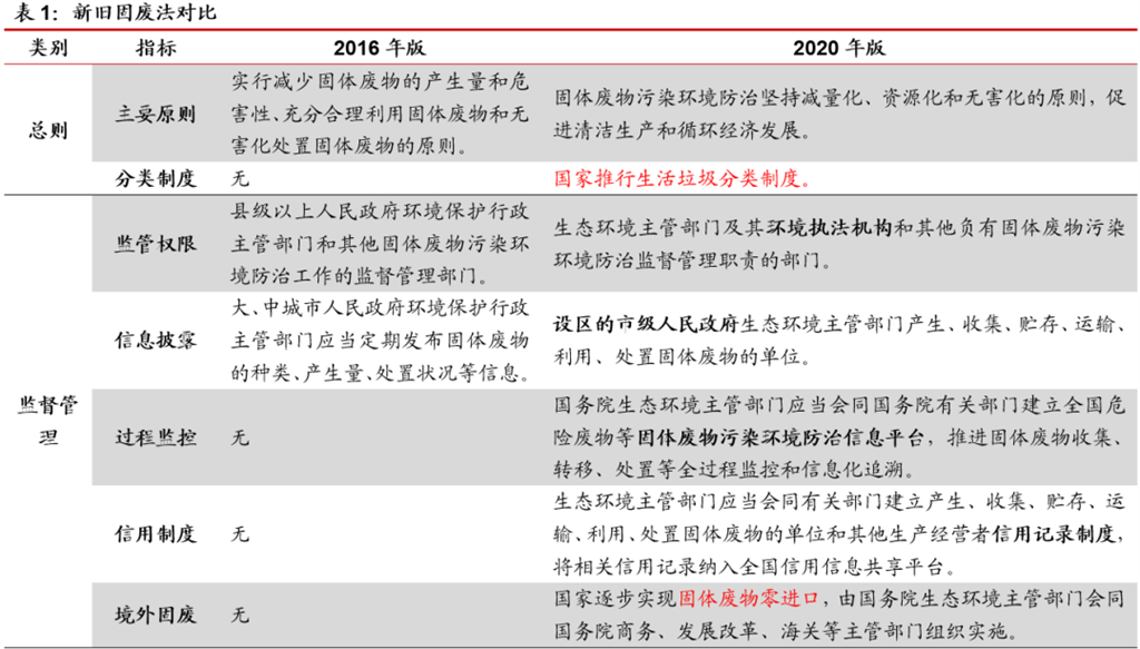 新固廢法9月正式實施