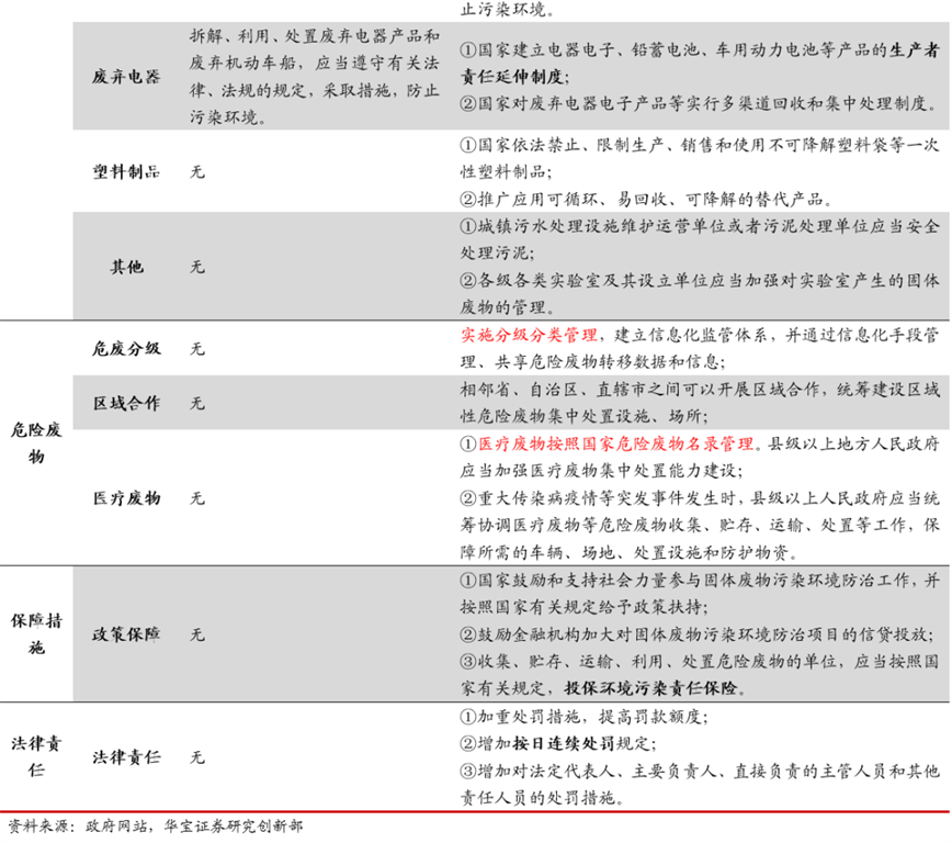 新固廢法9月正式實施