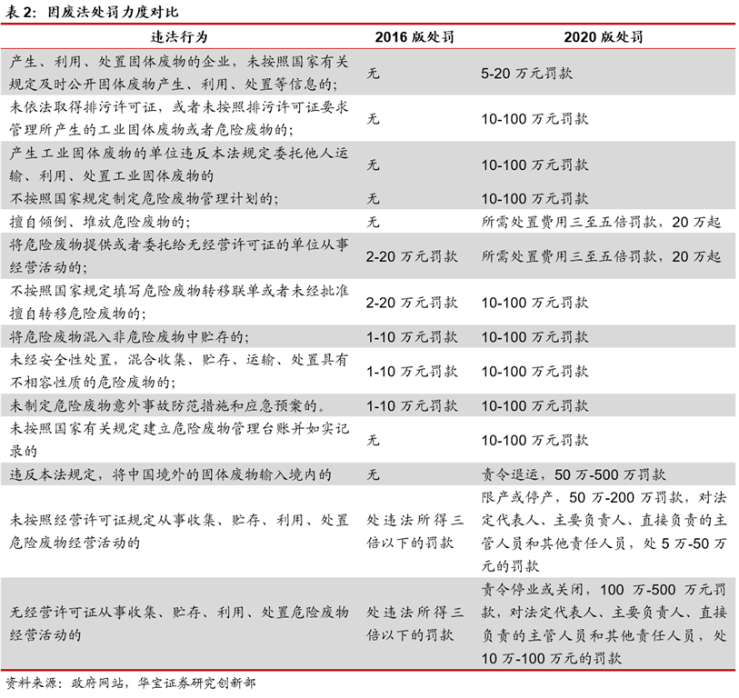 新固廢法9月正式實施