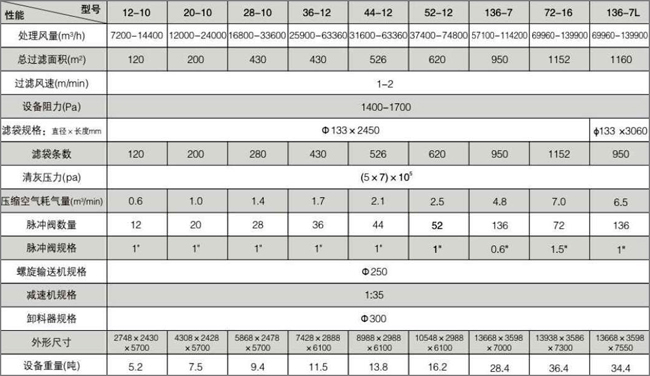 脈噴收塵器技術(shù)參數(shù)