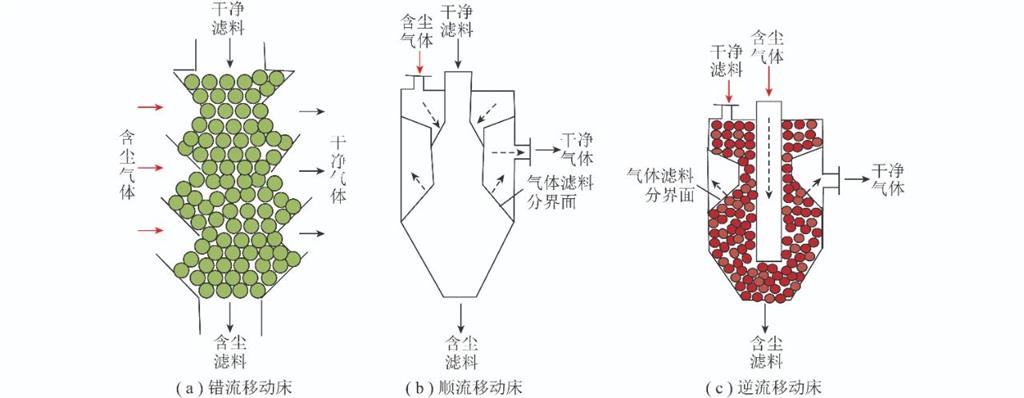 不同形式的移動床顆粒過濾器示意